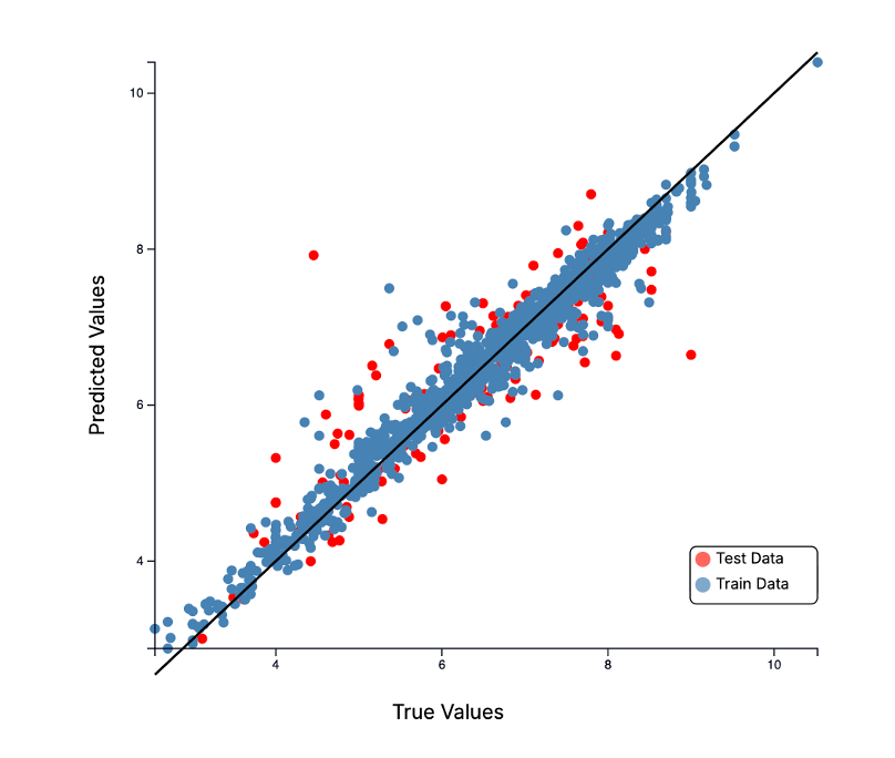 Scatter plot of predicted vs true values for model validation