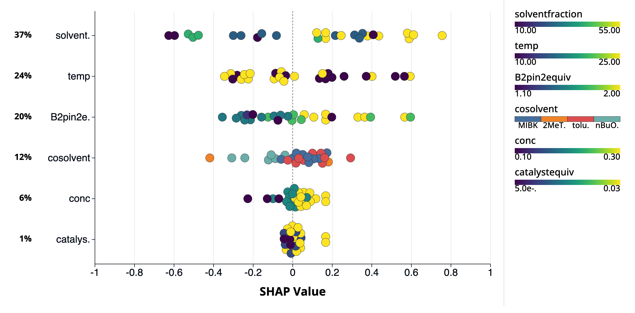 SHAP value plot showing feature importance