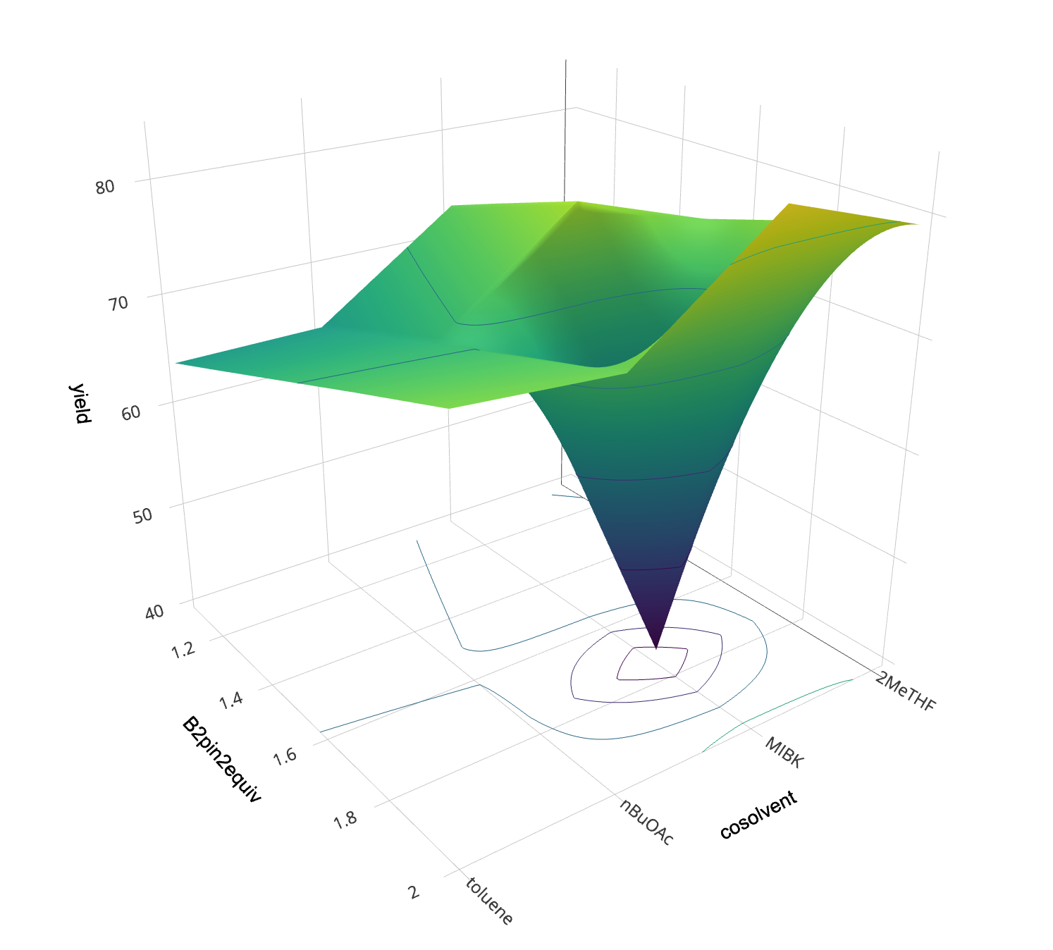 3D optimization surface for yield prediction